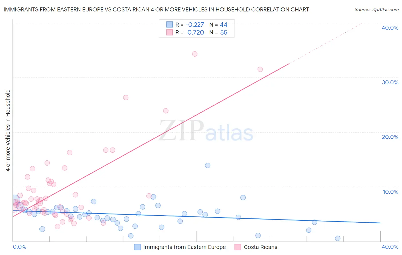 Immigrants from Eastern Europe vs Costa Rican 4 or more Vehicles in Household