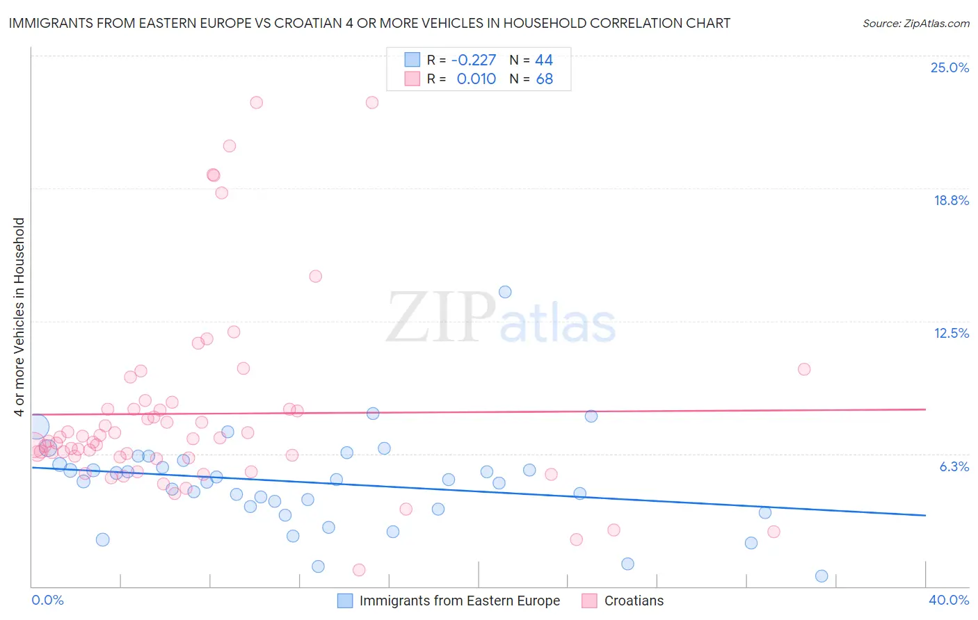 Immigrants from Eastern Europe vs Croatian 4 or more Vehicles in Household