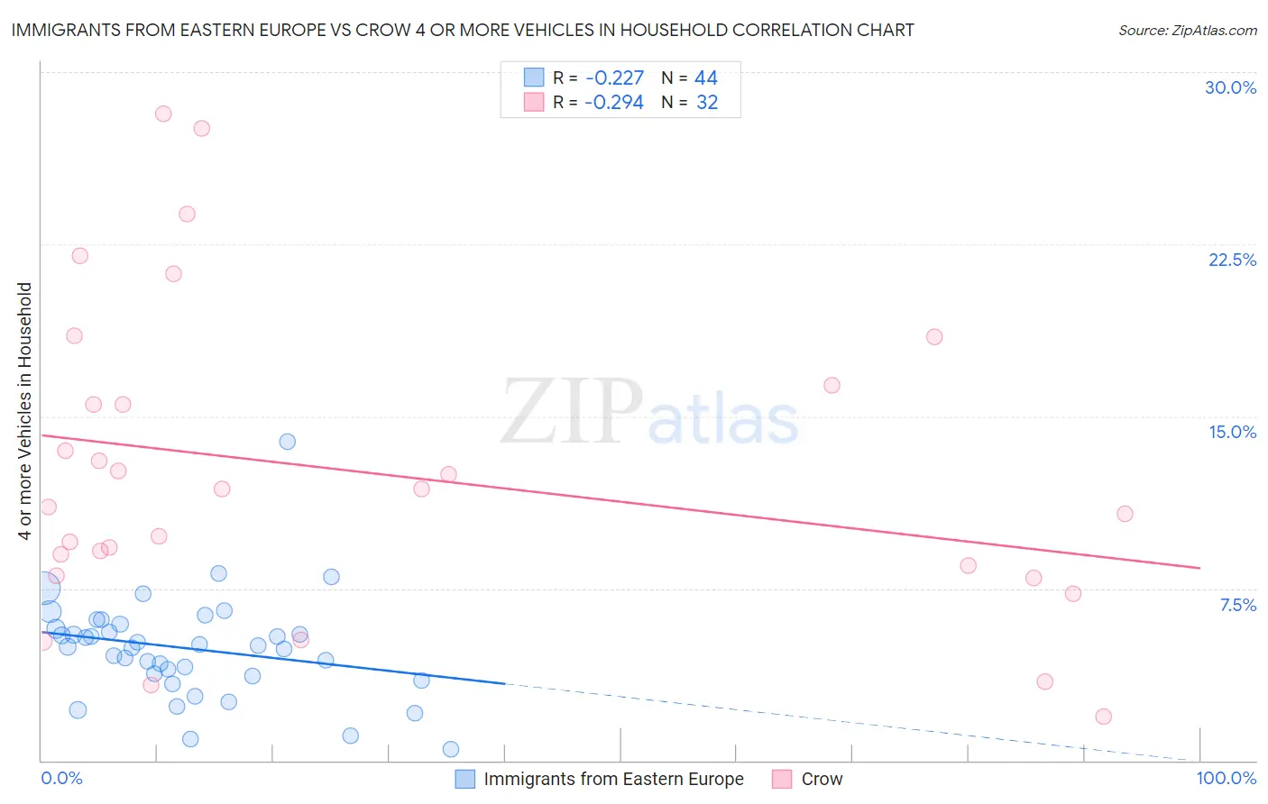 Immigrants from Eastern Europe vs Crow 4 or more Vehicles in Household