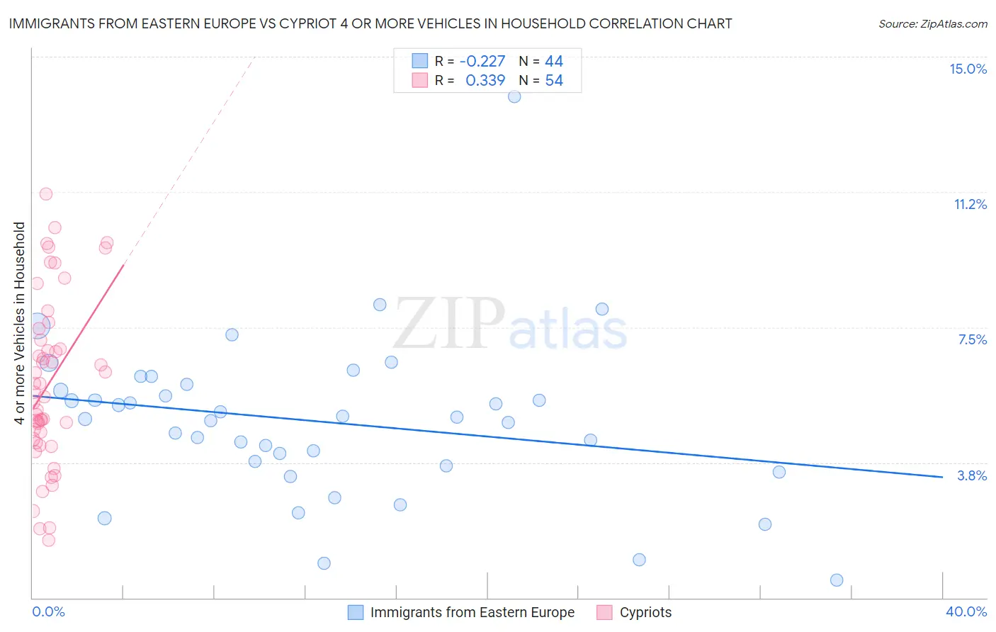 Immigrants from Eastern Europe vs Cypriot 4 or more Vehicles in Household