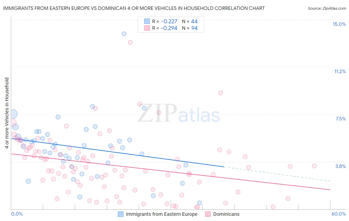 Immigrants from Eastern Europe vs Dominican 4 or more Vehicles in Household