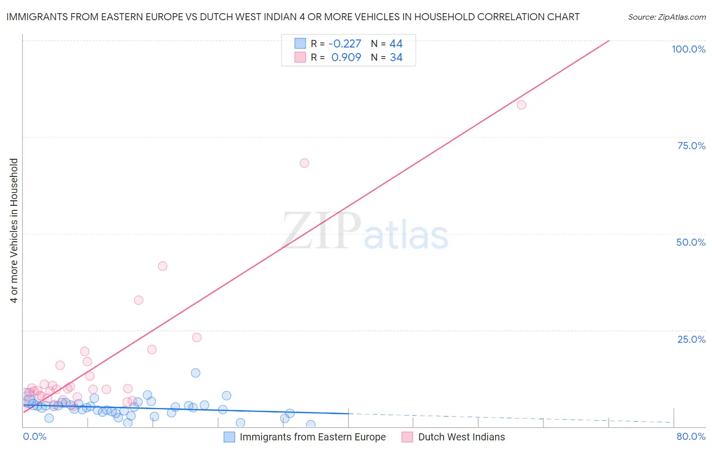 Immigrants from Eastern Europe vs Dutch West Indian 4 or more Vehicles in Household