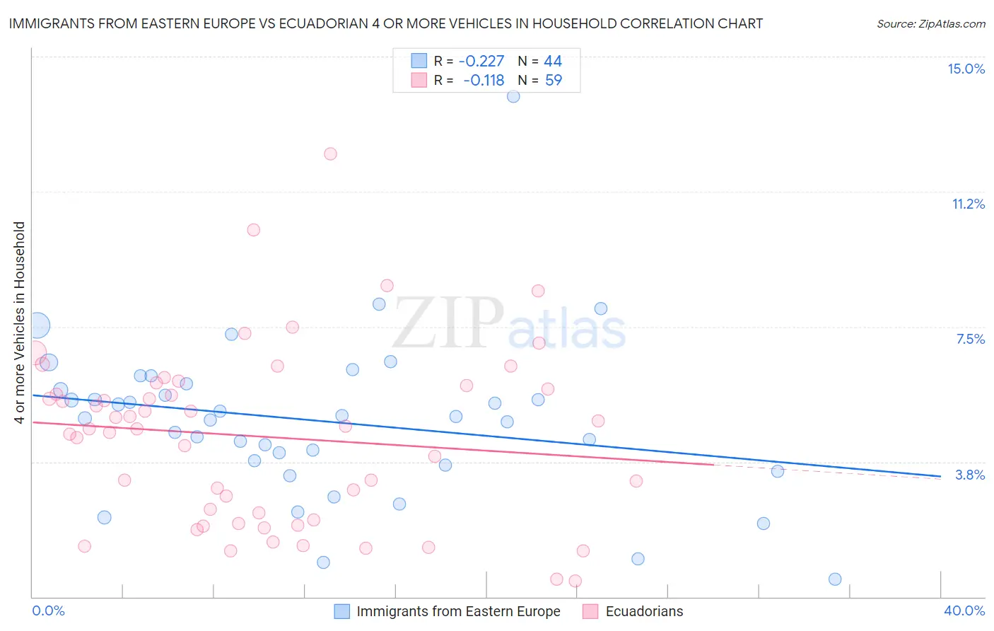 Immigrants from Eastern Europe vs Ecuadorian 4 or more Vehicles in Household