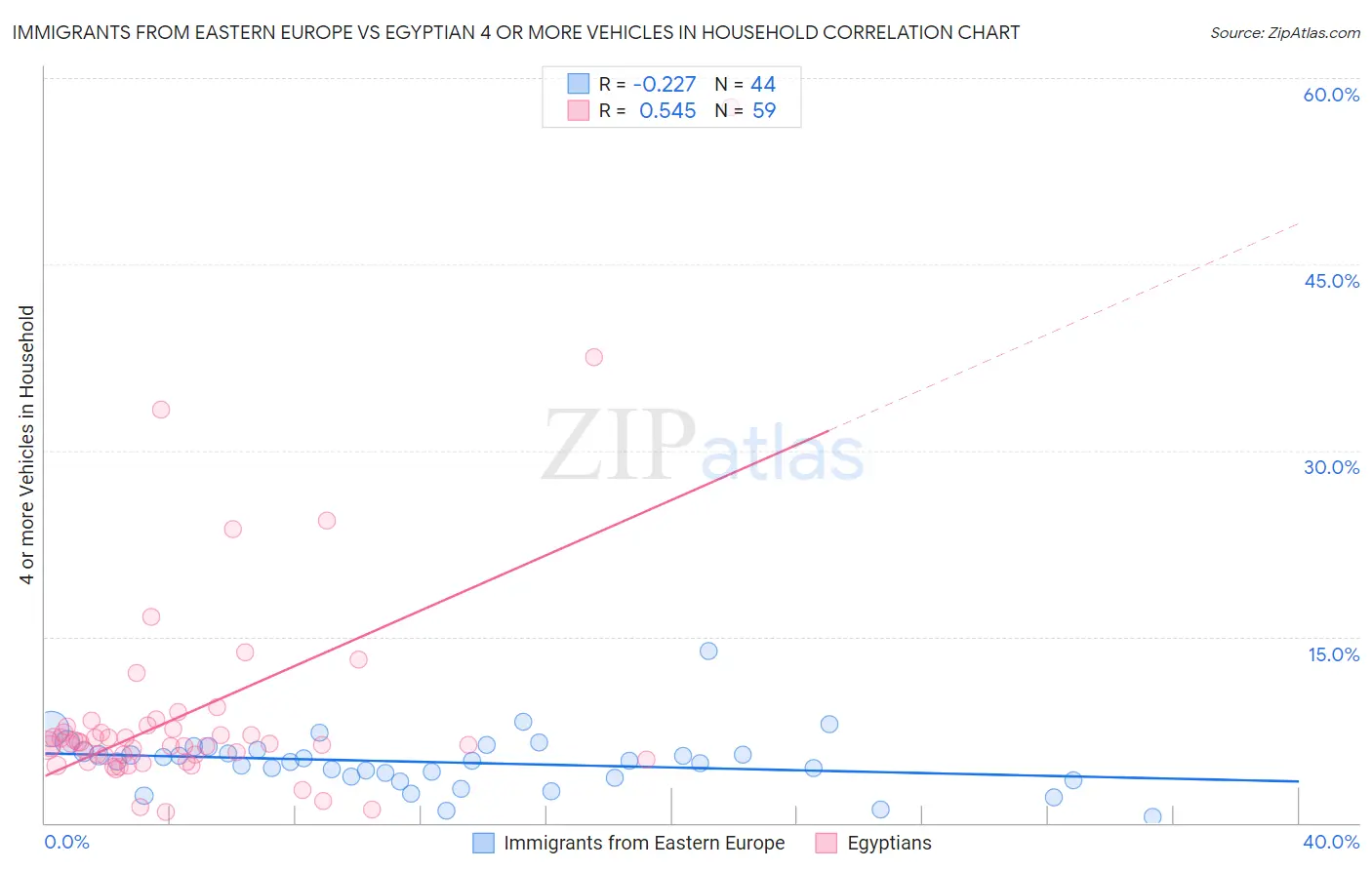 Immigrants from Eastern Europe vs Egyptian 4 or more Vehicles in Household