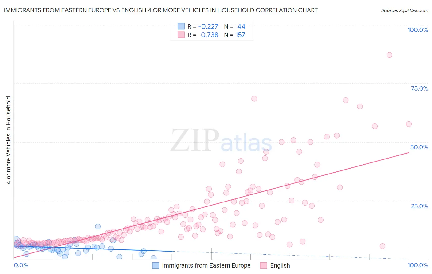 Immigrants from Eastern Europe vs English 4 or more Vehicles in Household