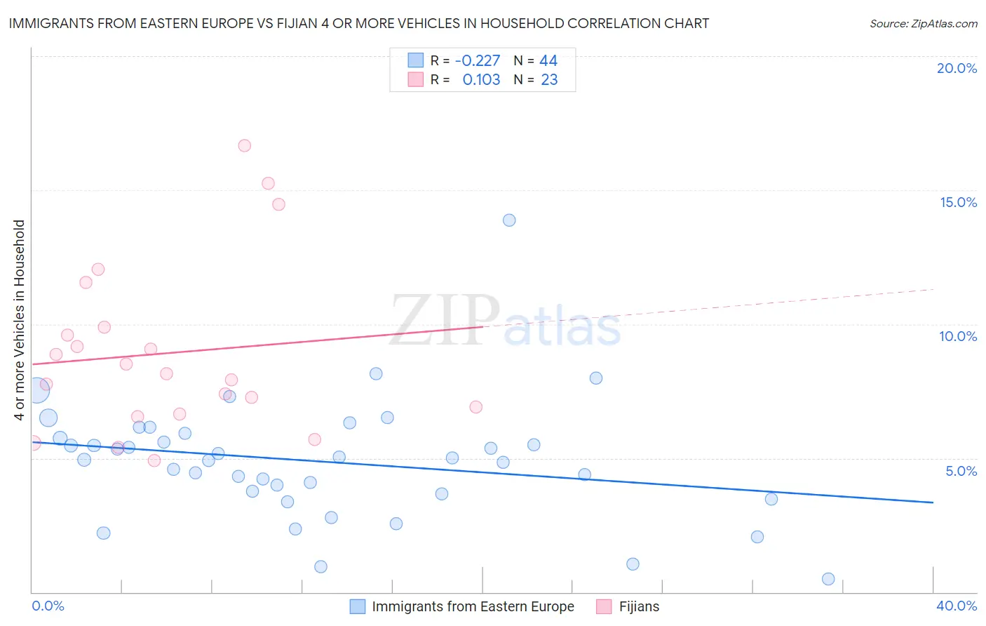 Immigrants from Eastern Europe vs Fijian 4 or more Vehicles in Household