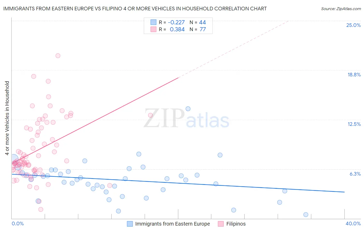 Immigrants from Eastern Europe vs Filipino 4 or more Vehicles in Household