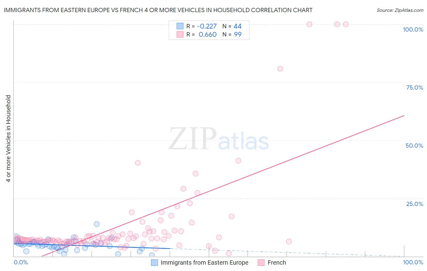 Immigrants from Eastern Europe vs French 4 or more Vehicles in Household