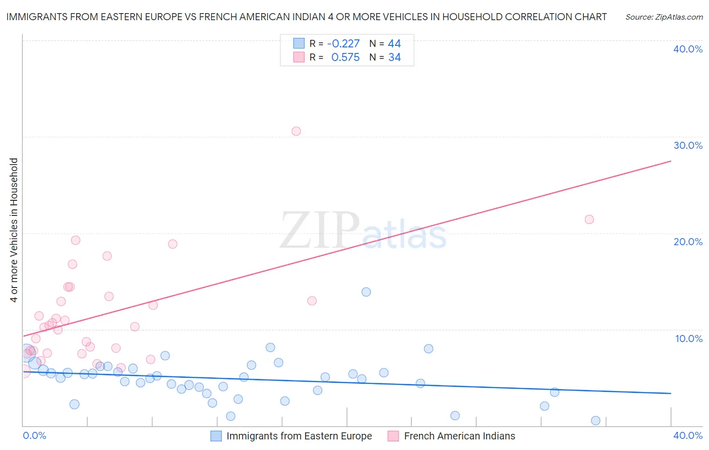 Immigrants from Eastern Europe vs French American Indian 4 or more Vehicles in Household