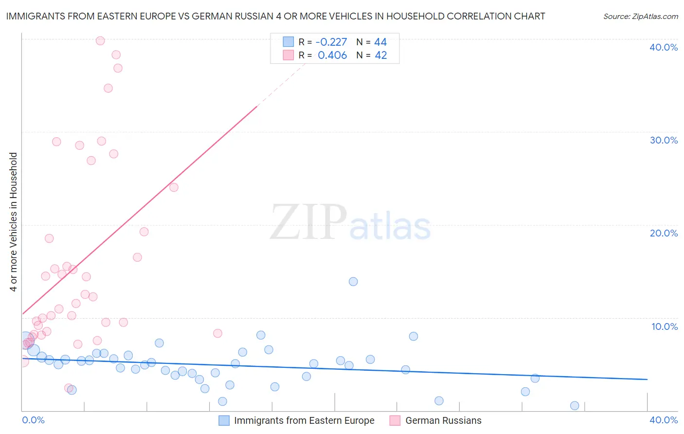 Immigrants from Eastern Europe vs German Russian 4 or more Vehicles in Household