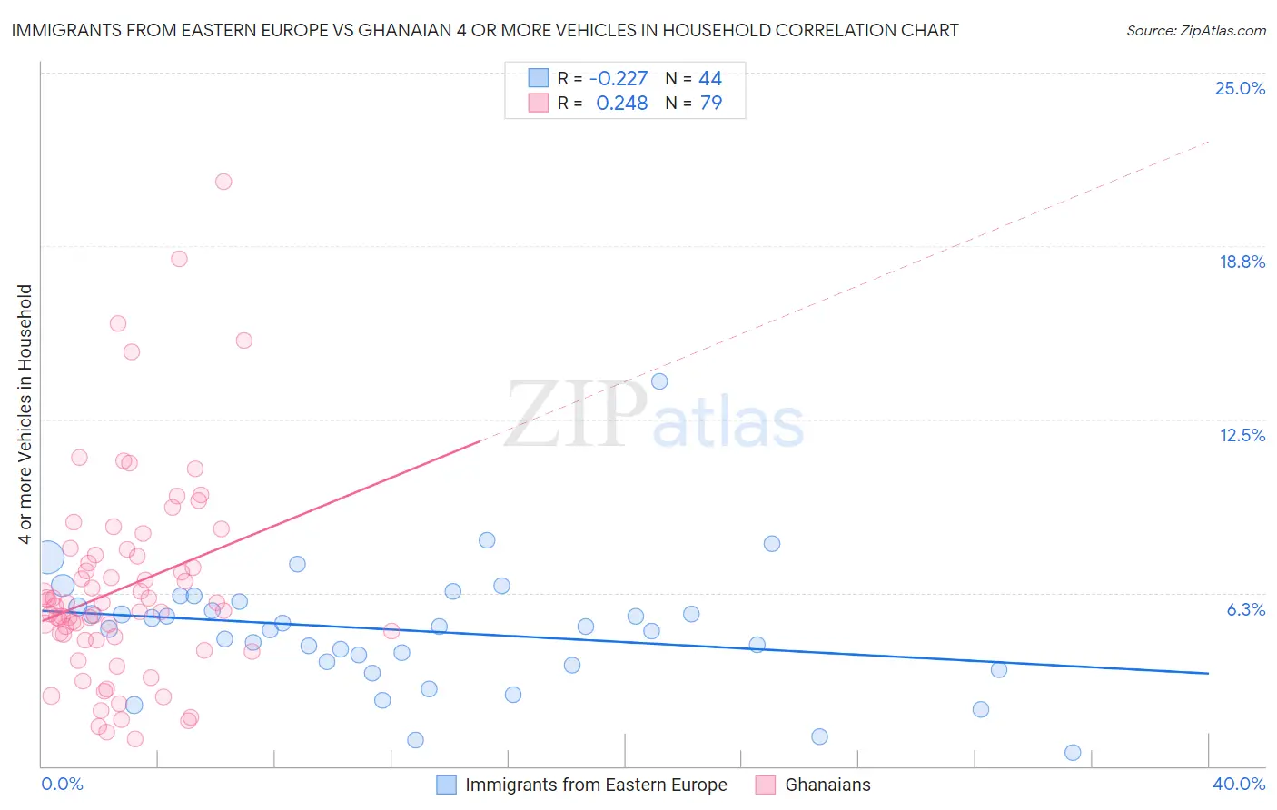 Immigrants from Eastern Europe vs Ghanaian 4 or more Vehicles in Household
