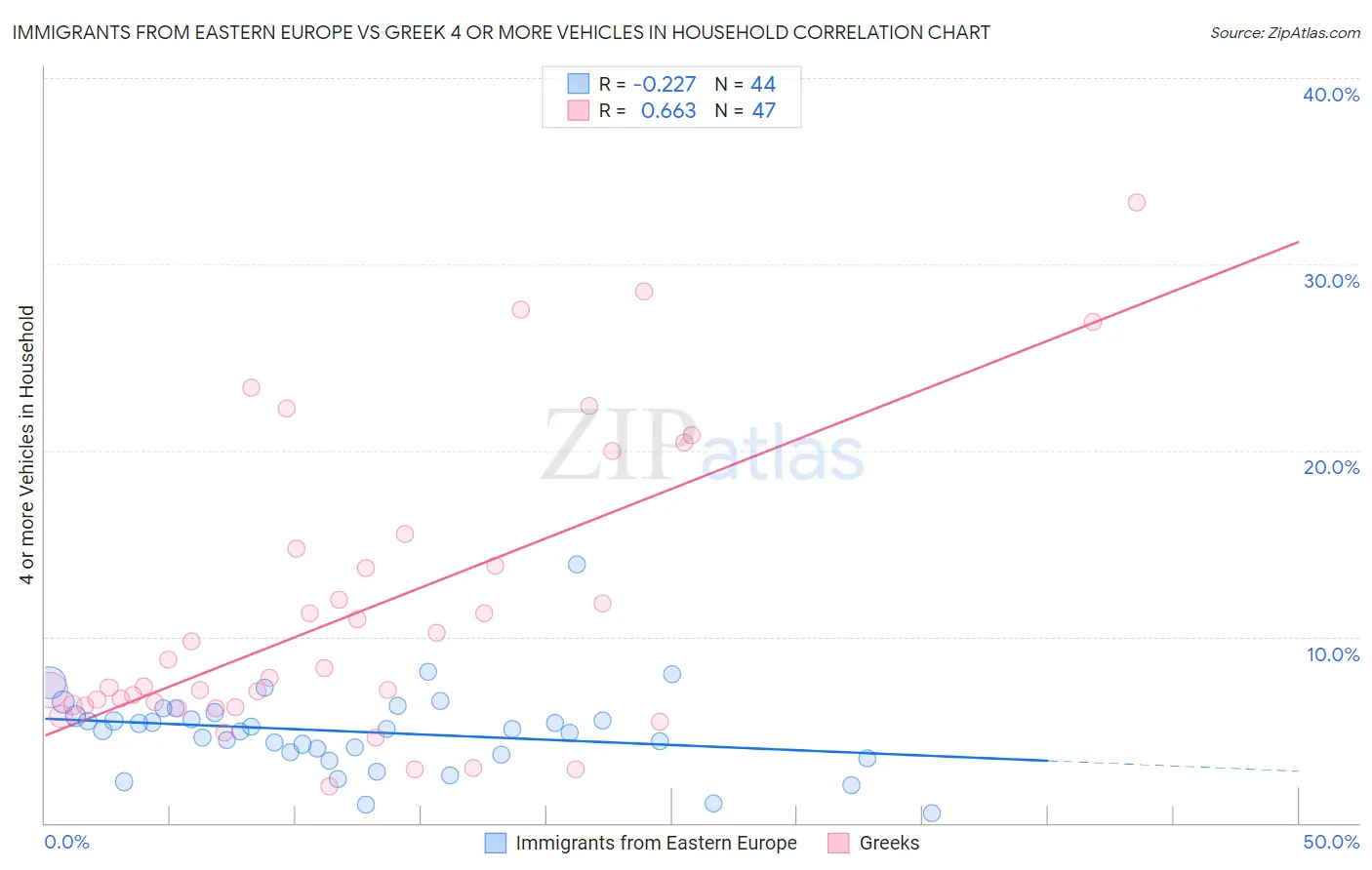 Immigrants from Eastern Europe vs Greek 4 or more Vehicles in Household