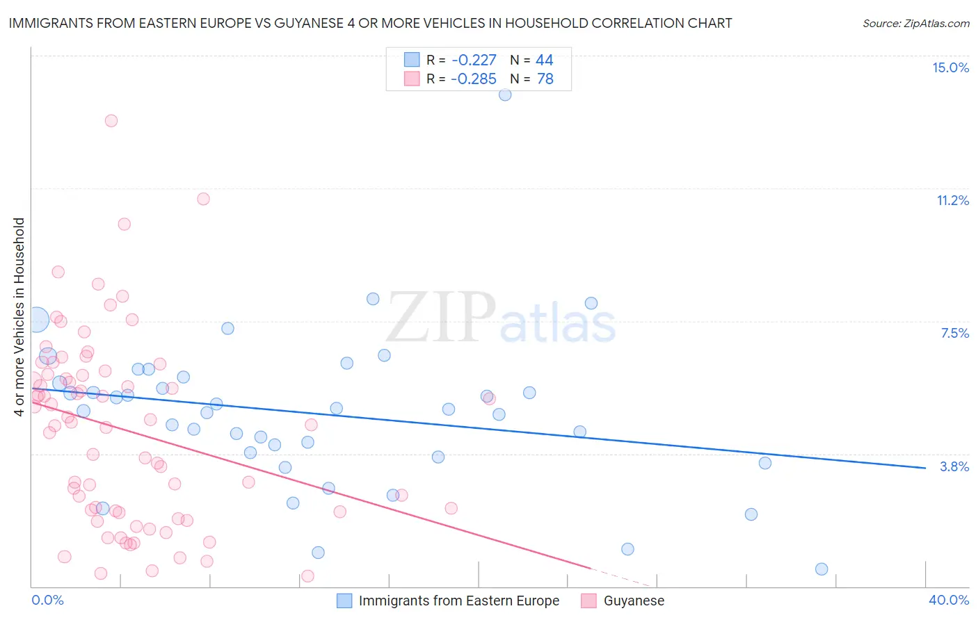 Immigrants from Eastern Europe vs Guyanese 4 or more Vehicles in Household
