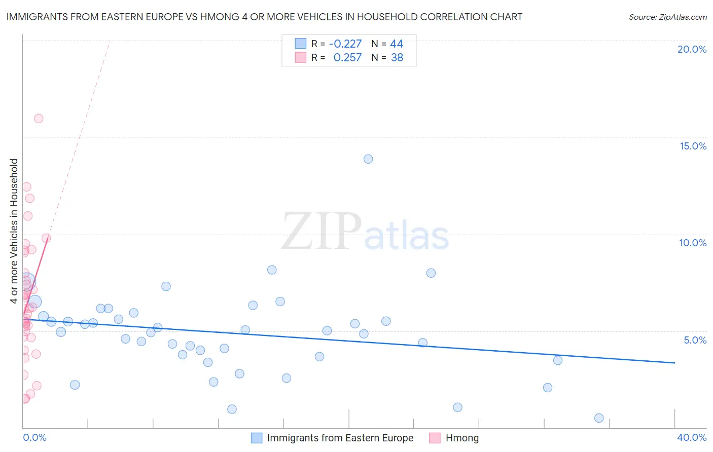 Immigrants from Eastern Europe vs Hmong 4 or more Vehicles in Household