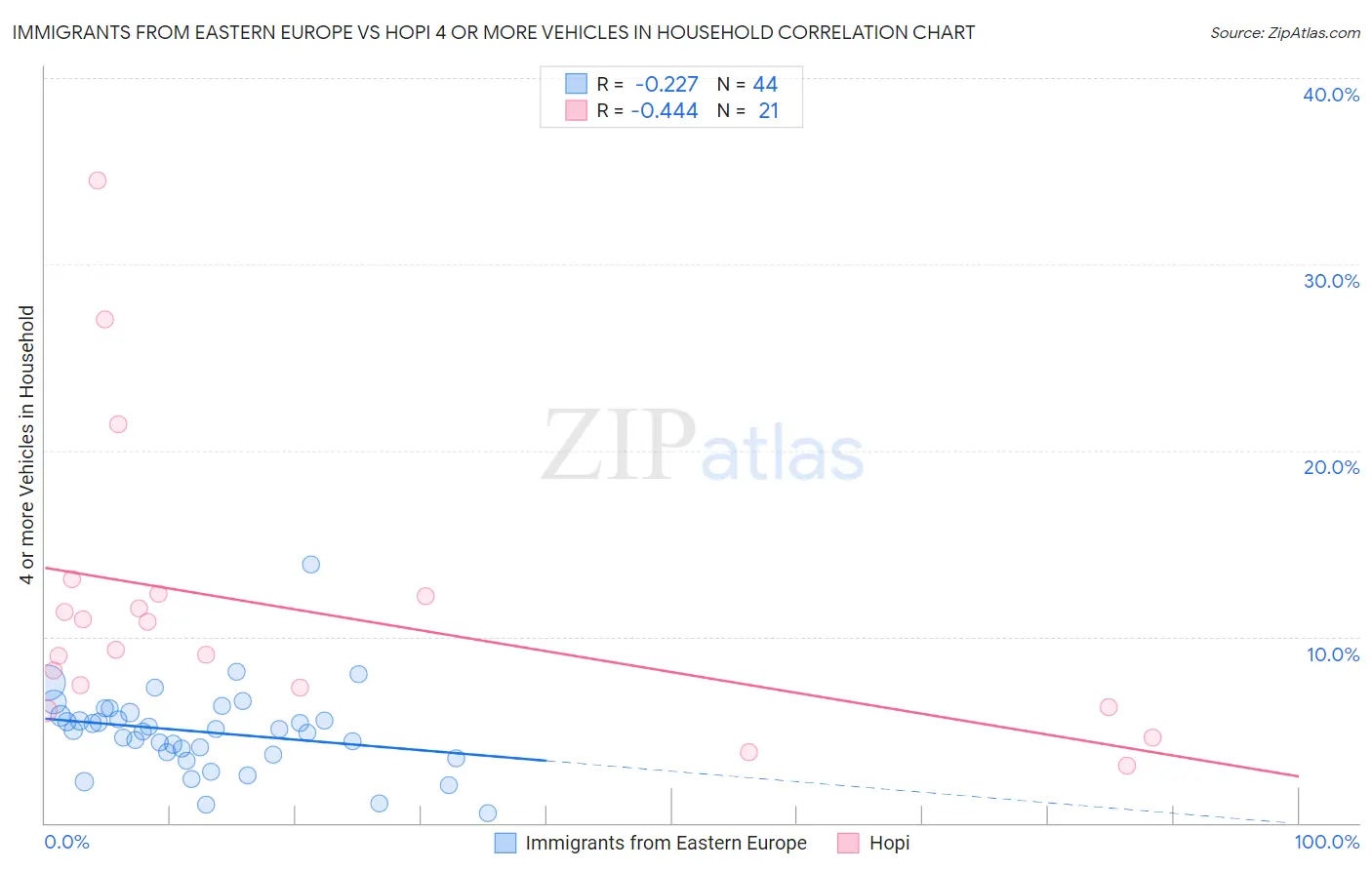 Immigrants from Eastern Europe vs Hopi 4 or more Vehicles in Household