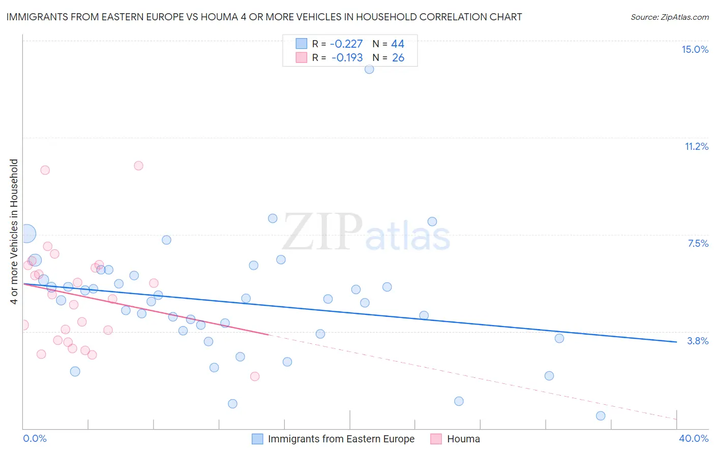 Immigrants from Eastern Europe vs Houma 4 or more Vehicles in Household