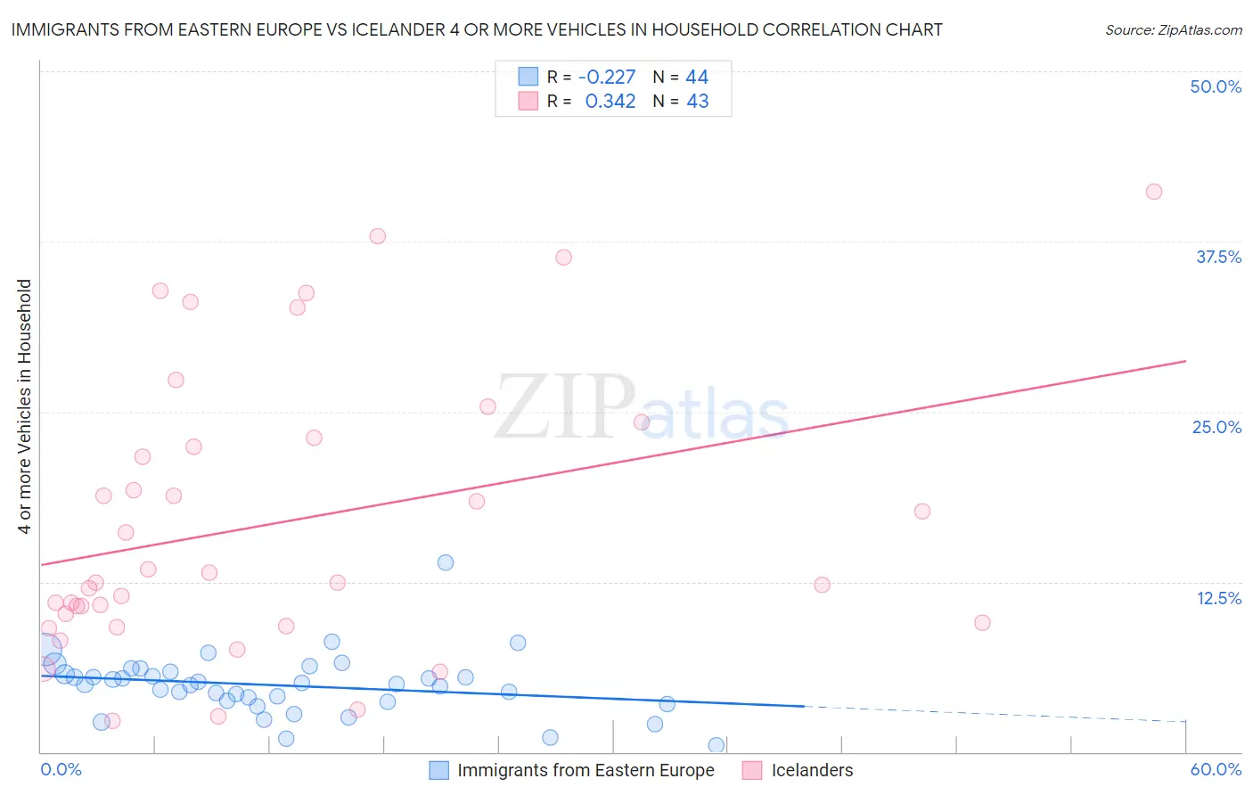 Immigrants from Eastern Europe vs Icelander 4 or more Vehicles in Household