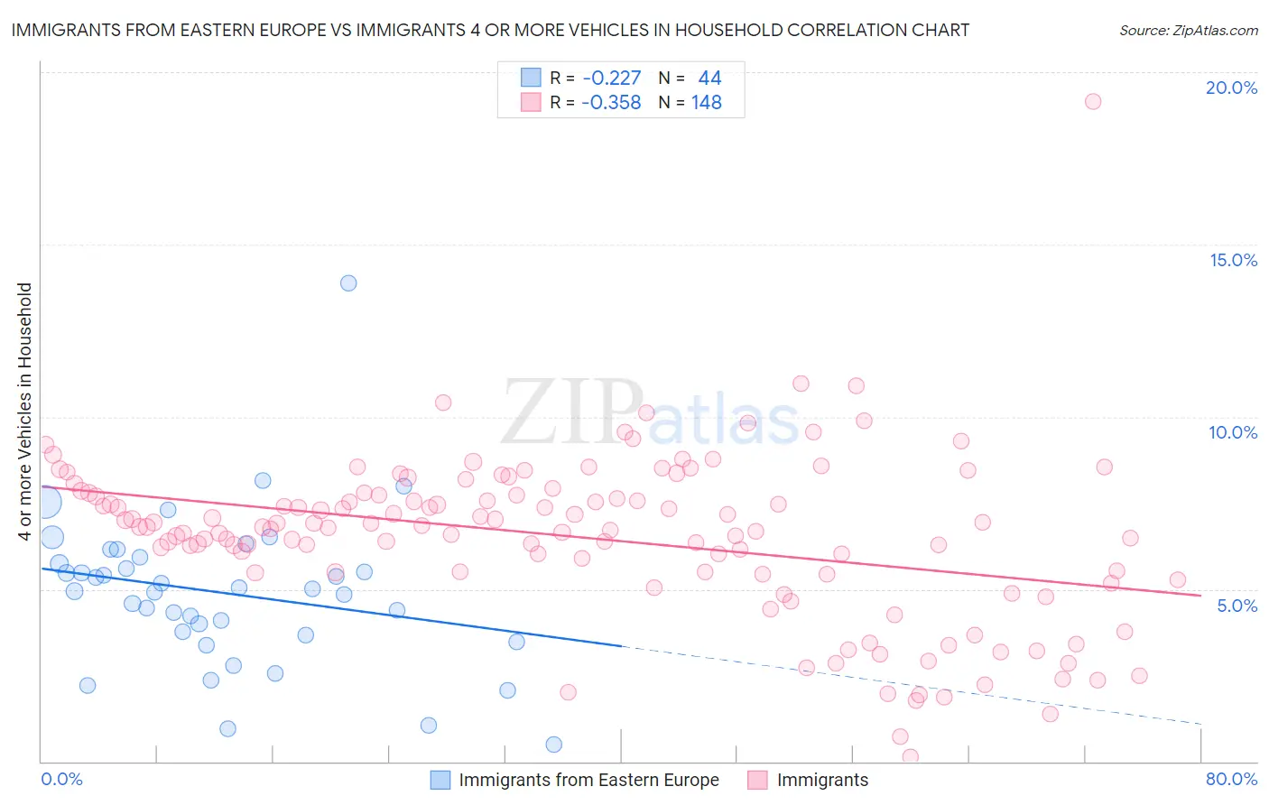 Immigrants from Eastern Europe vs Immigrants 4 or more Vehicles in Household