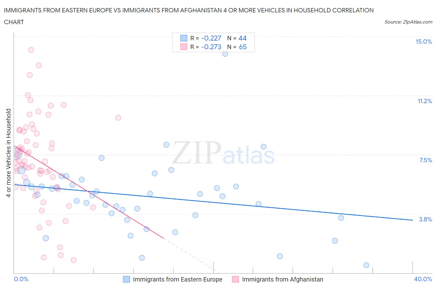 Immigrants from Eastern Europe vs Immigrants from Afghanistan 4 or more Vehicles in Household