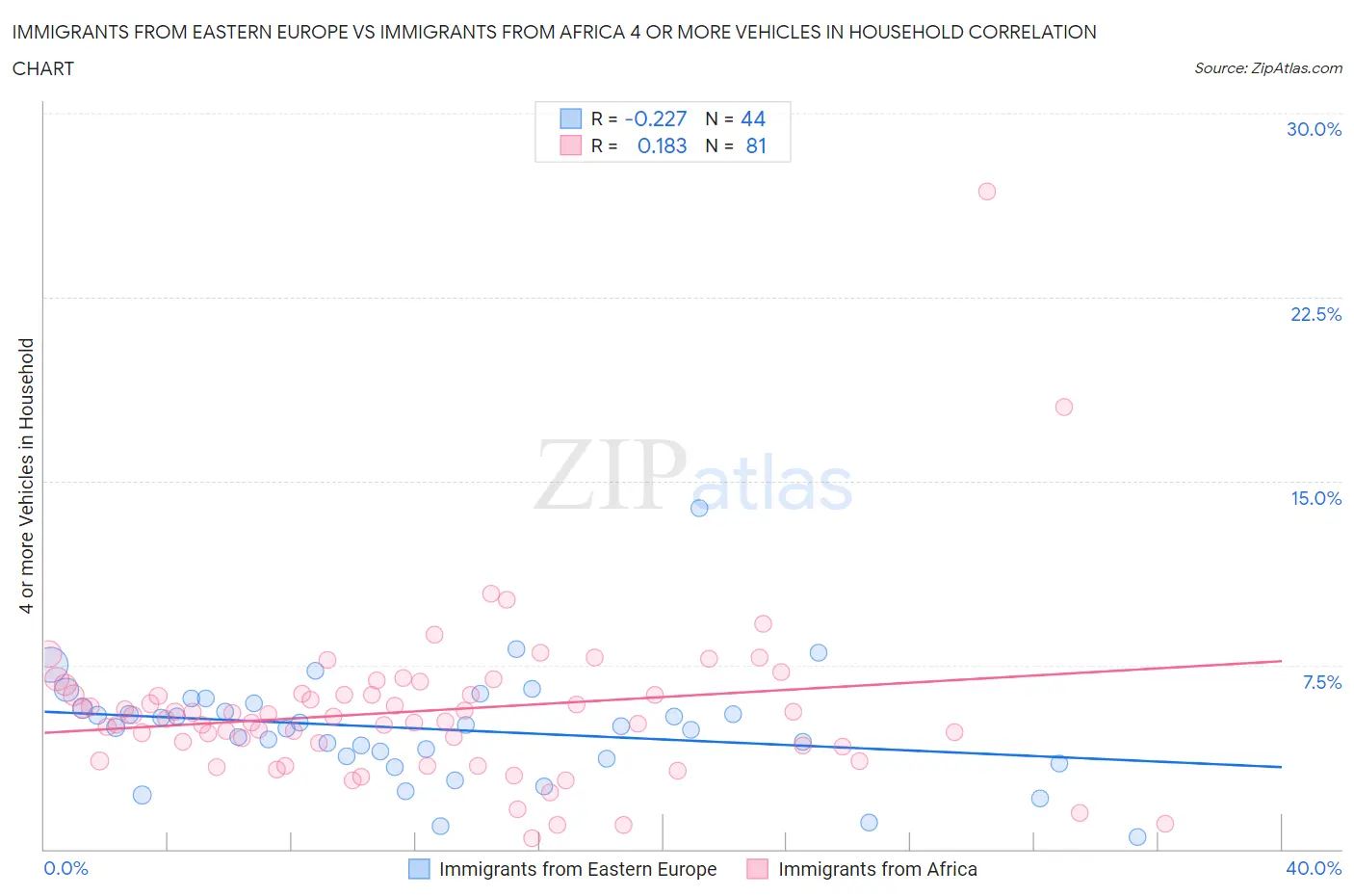 Immigrants from Eastern Europe vs Immigrants from Africa 4 or more Vehicles in Household