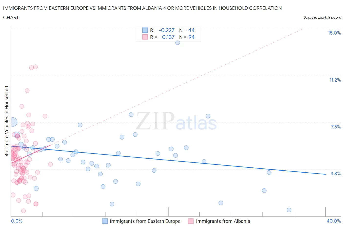 Immigrants from Eastern Europe vs Immigrants from Albania 4 or more Vehicles in Household
