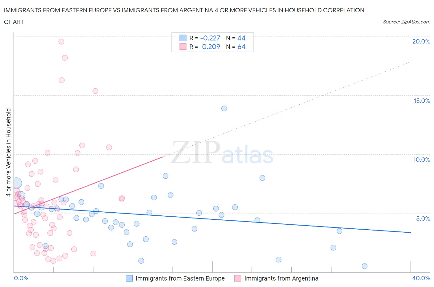 Immigrants from Eastern Europe vs Immigrants from Argentina 4 or more Vehicles in Household