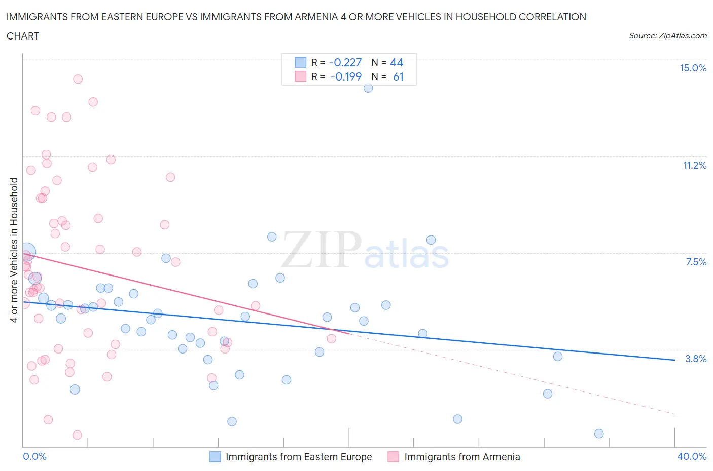 Immigrants from Eastern Europe vs Immigrants from Armenia 4 or more Vehicles in Household