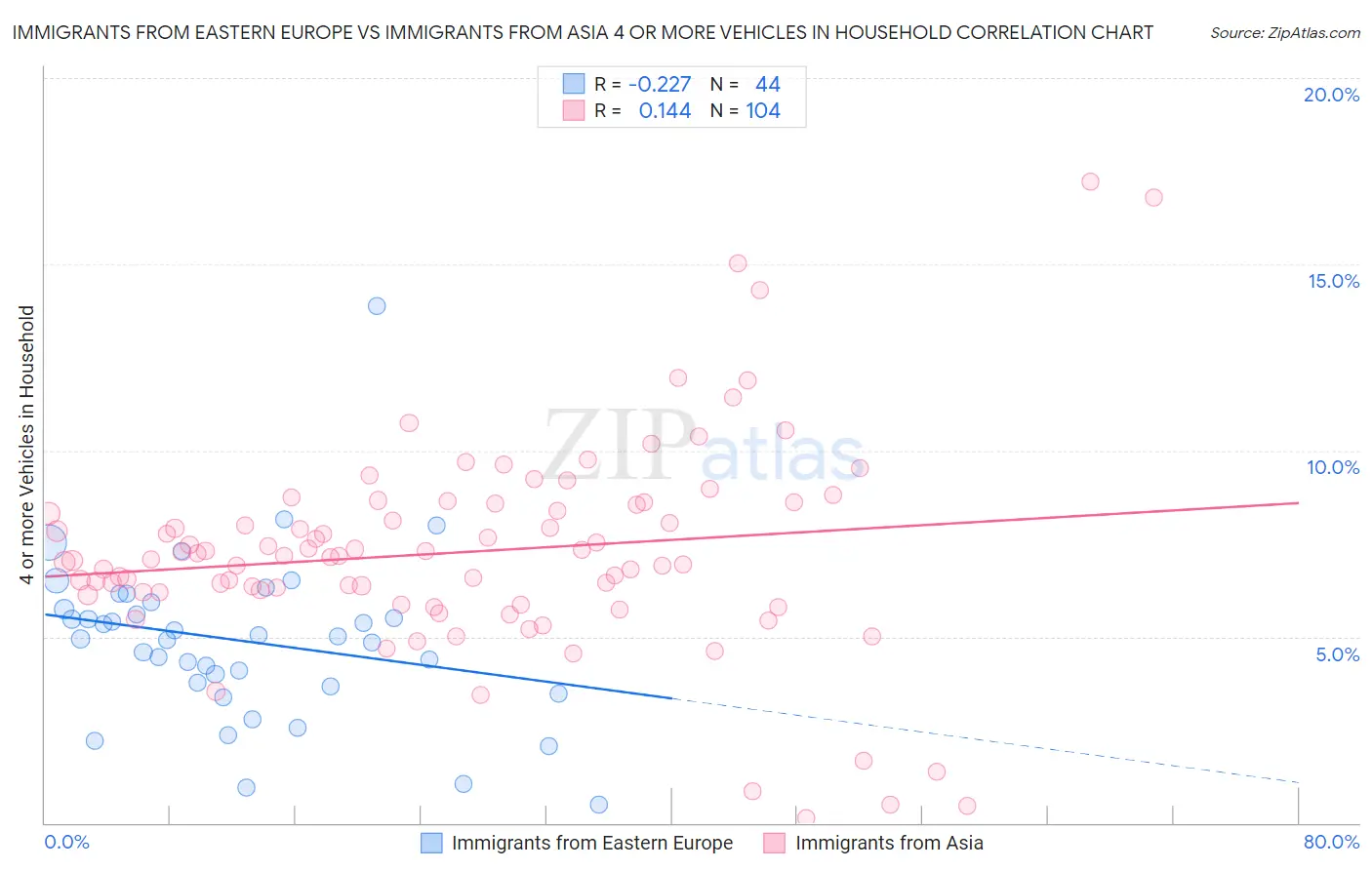 Immigrants from Eastern Europe vs Immigrants from Asia 4 or more Vehicles in Household