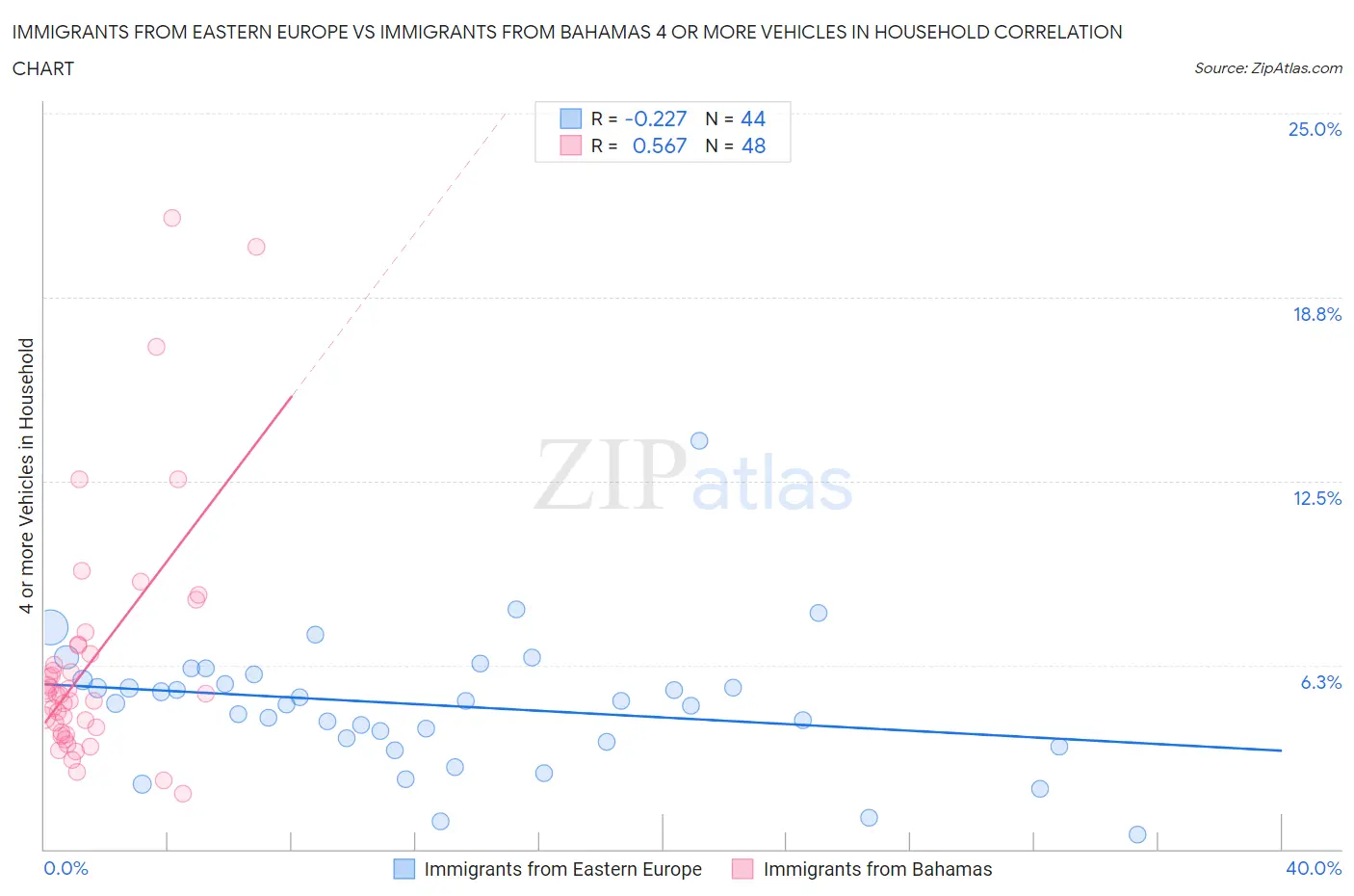 Immigrants from Eastern Europe vs Immigrants from Bahamas 4 or more Vehicles in Household