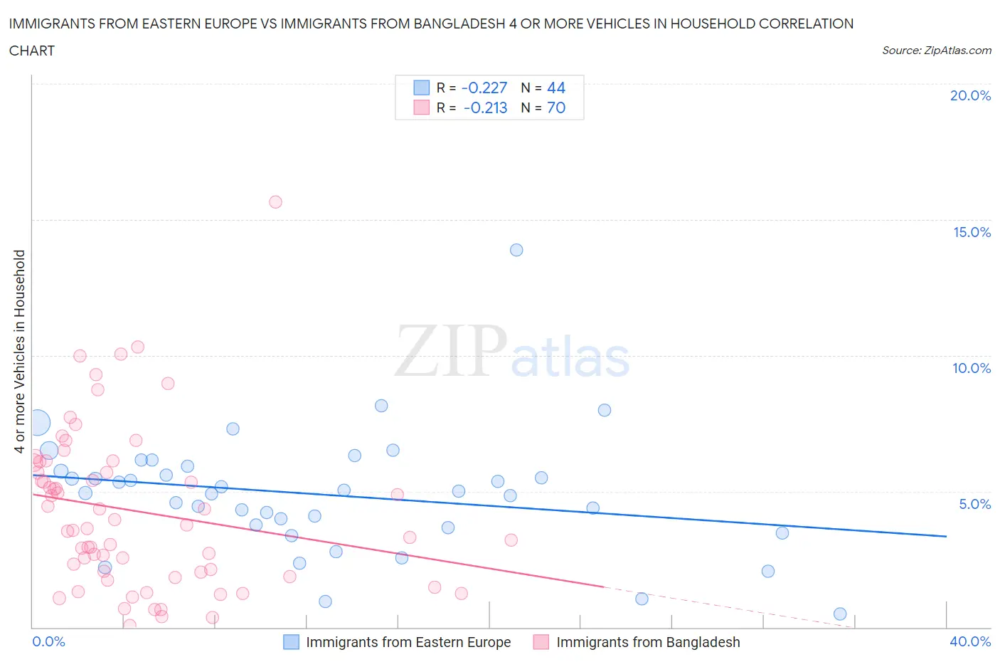 Immigrants from Eastern Europe vs Immigrants from Bangladesh 4 or more Vehicles in Household