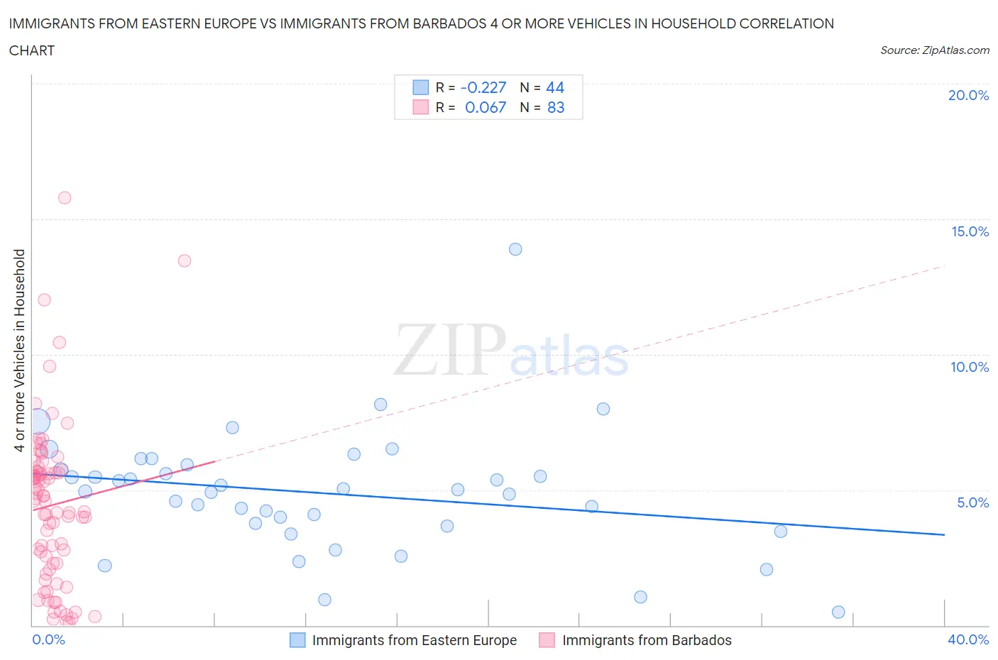 Immigrants from Eastern Europe vs Immigrants from Barbados 4 or more Vehicles in Household