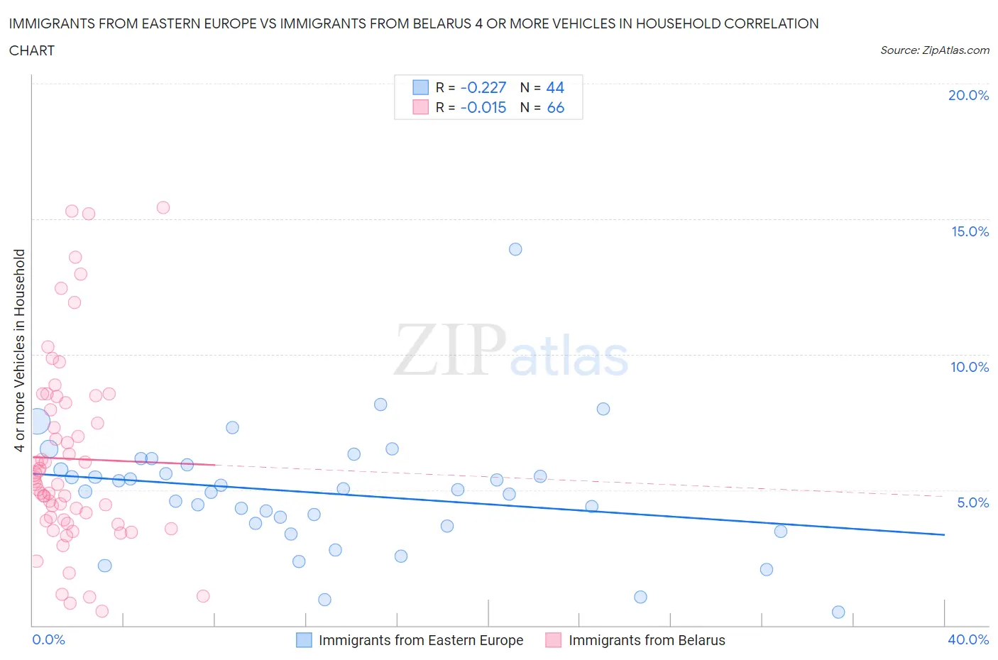Immigrants from Eastern Europe vs Immigrants from Belarus 4 or more Vehicles in Household