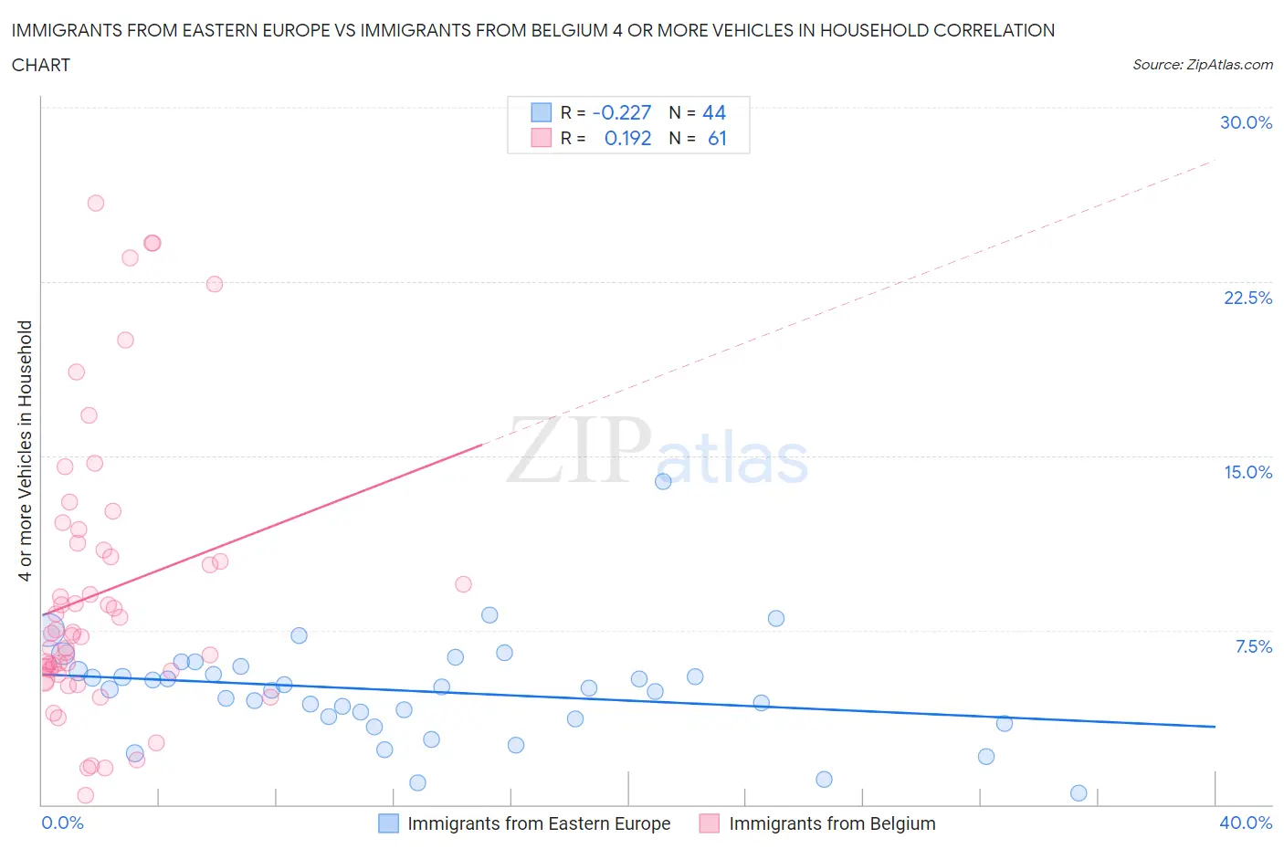 Immigrants from Eastern Europe vs Immigrants from Belgium 4 or more Vehicles in Household