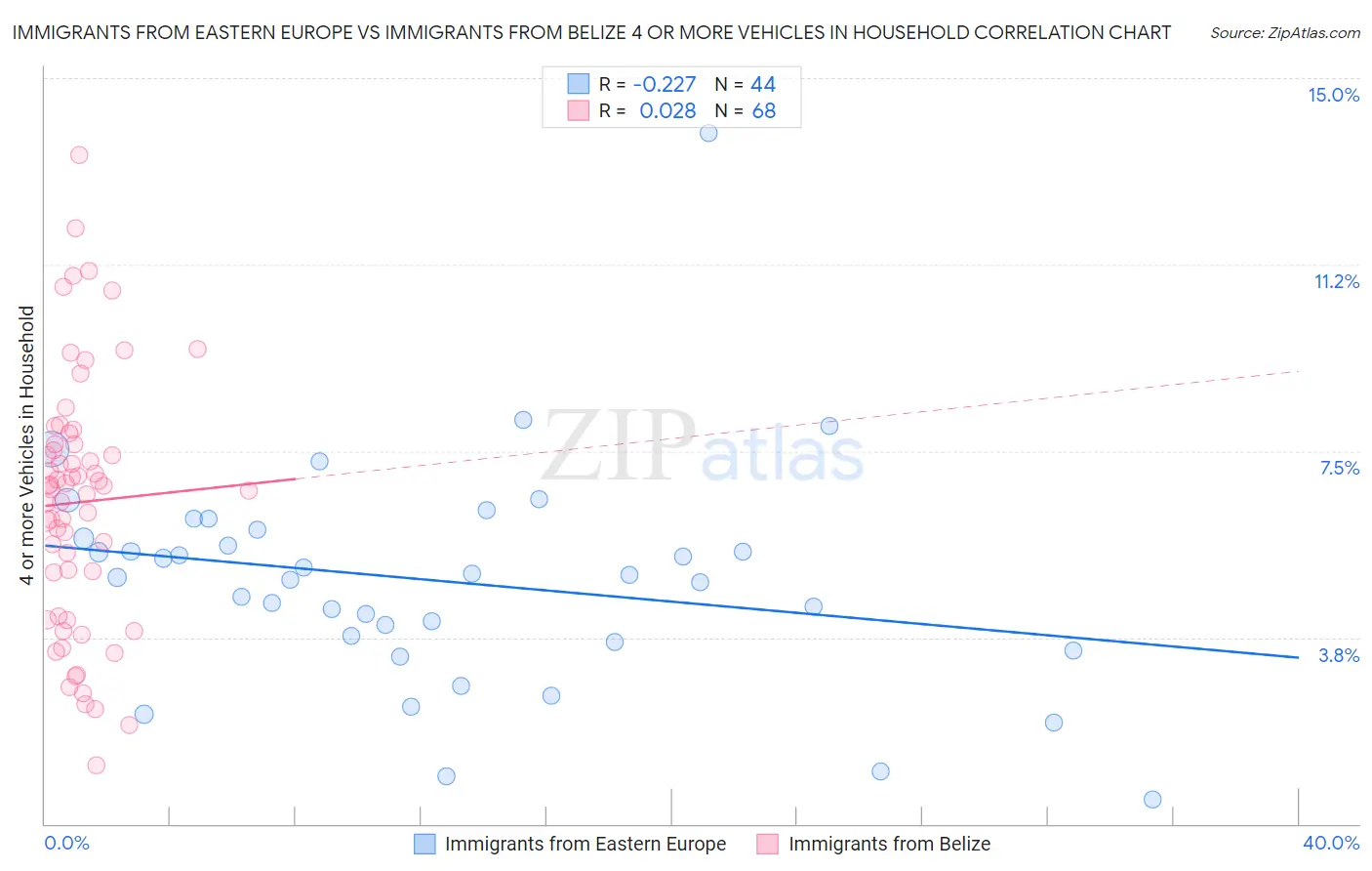 Immigrants from Eastern Europe vs Immigrants from Belize 4 or more Vehicles in Household