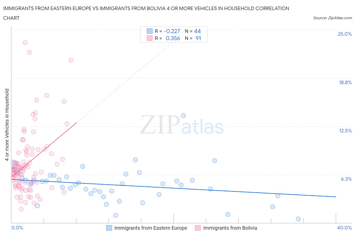 Immigrants from Eastern Europe vs Immigrants from Bolivia 4 or more Vehicles in Household