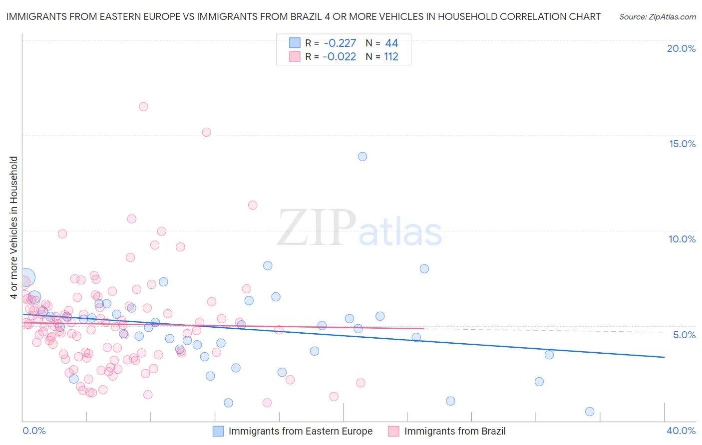 Immigrants from Eastern Europe vs Immigrants from Brazil 4 or more Vehicles in Household