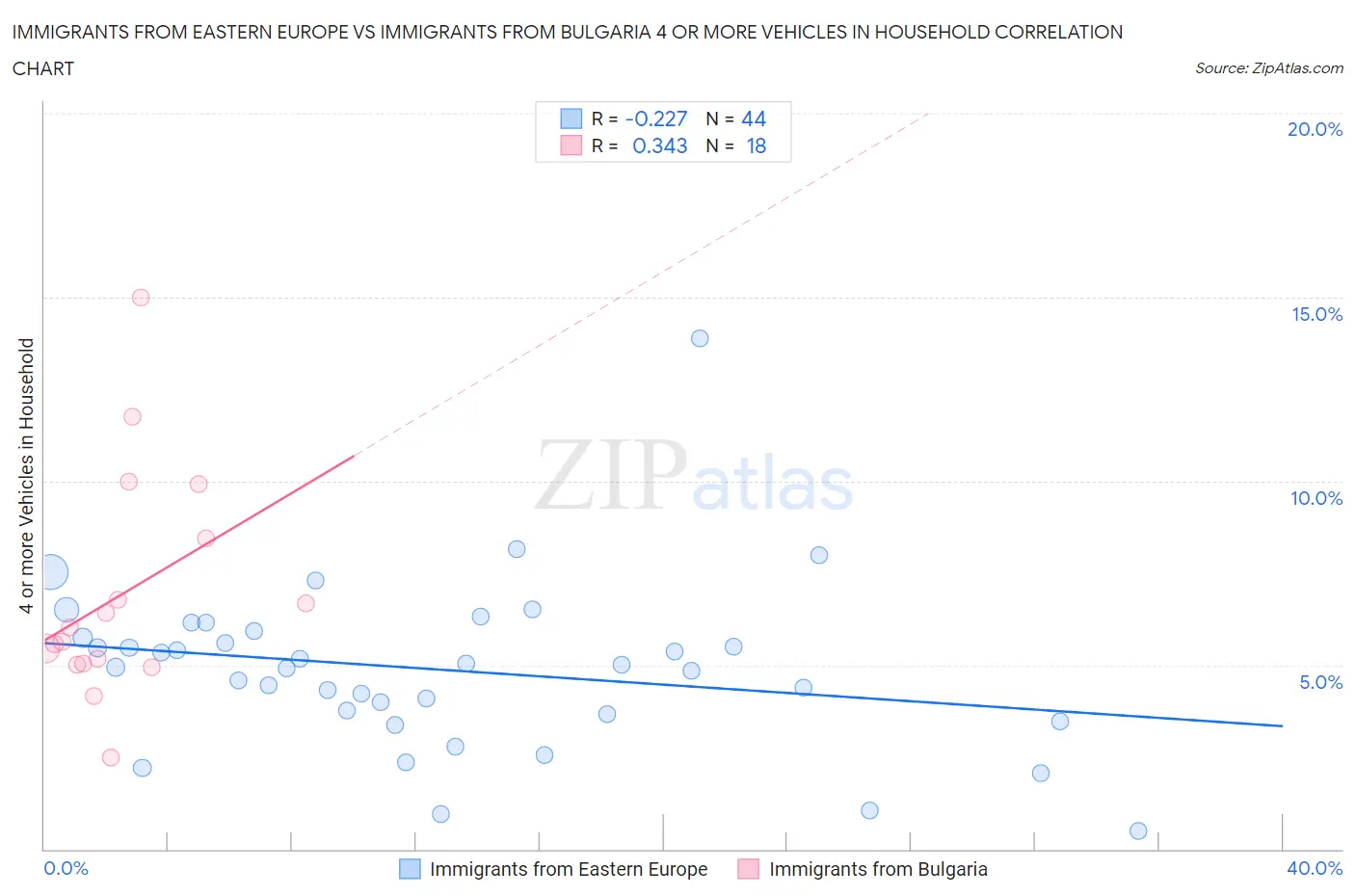 Immigrants from Eastern Europe vs Immigrants from Bulgaria 4 or more Vehicles in Household