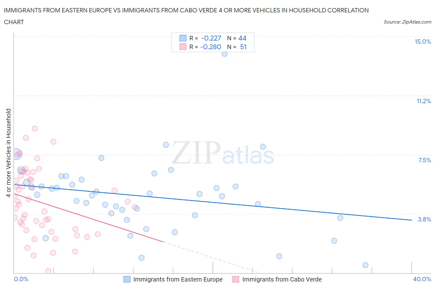 Immigrants from Eastern Europe vs Immigrants from Cabo Verde 4 or more Vehicles in Household