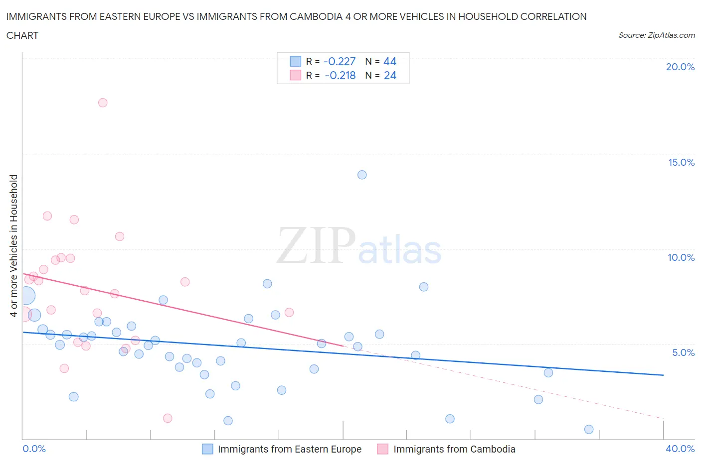 Immigrants from Eastern Europe vs Immigrants from Cambodia 4 or more Vehicles in Household