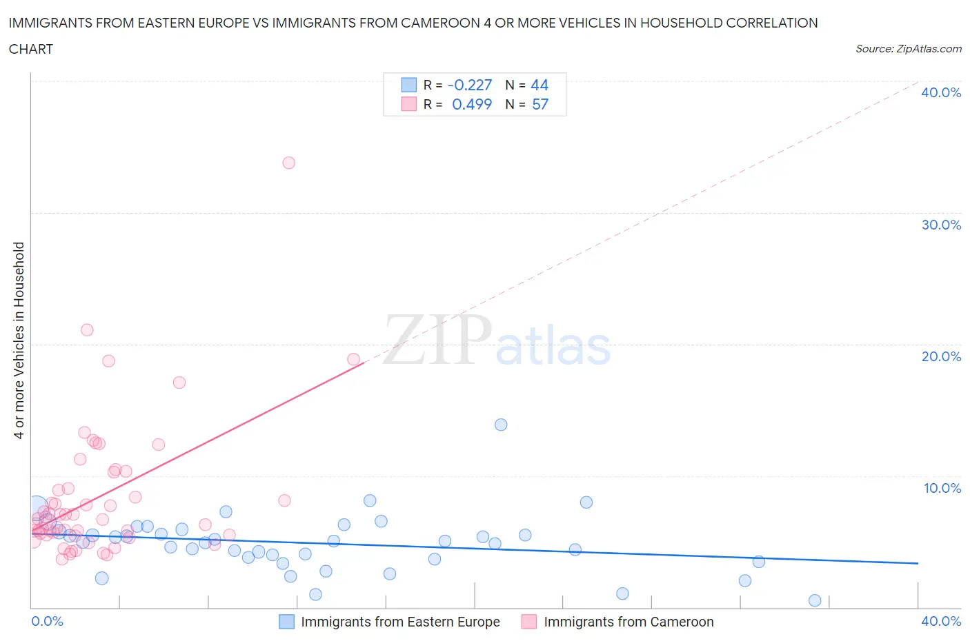 Immigrants from Eastern Europe vs Immigrants from Cameroon 4 or more Vehicles in Household