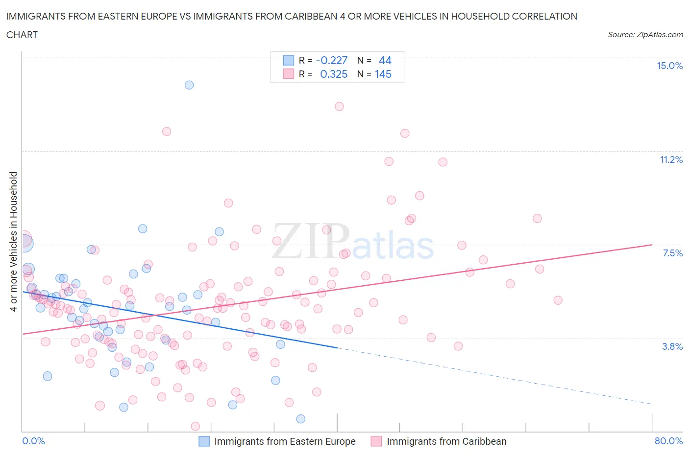 Immigrants from Eastern Europe vs Immigrants from Caribbean 4 or more Vehicles in Household