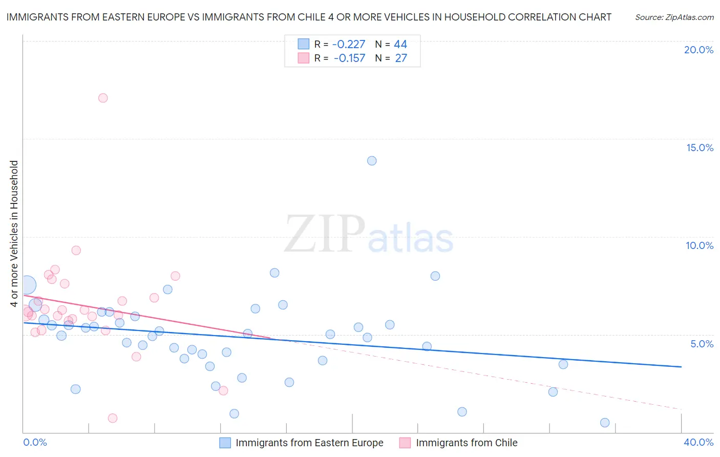 Immigrants from Eastern Europe vs Immigrants from Chile 4 or more Vehicles in Household