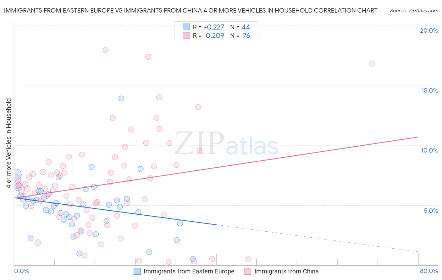 Immigrants from Eastern Europe vs Immigrants from China 4 or more Vehicles in Household