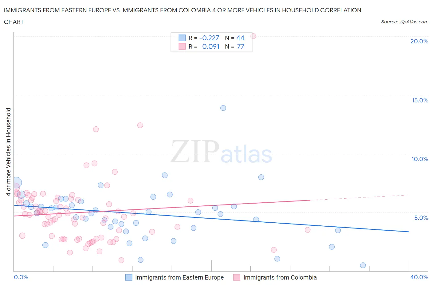 Immigrants from Eastern Europe vs Immigrants from Colombia 4 or more Vehicles in Household