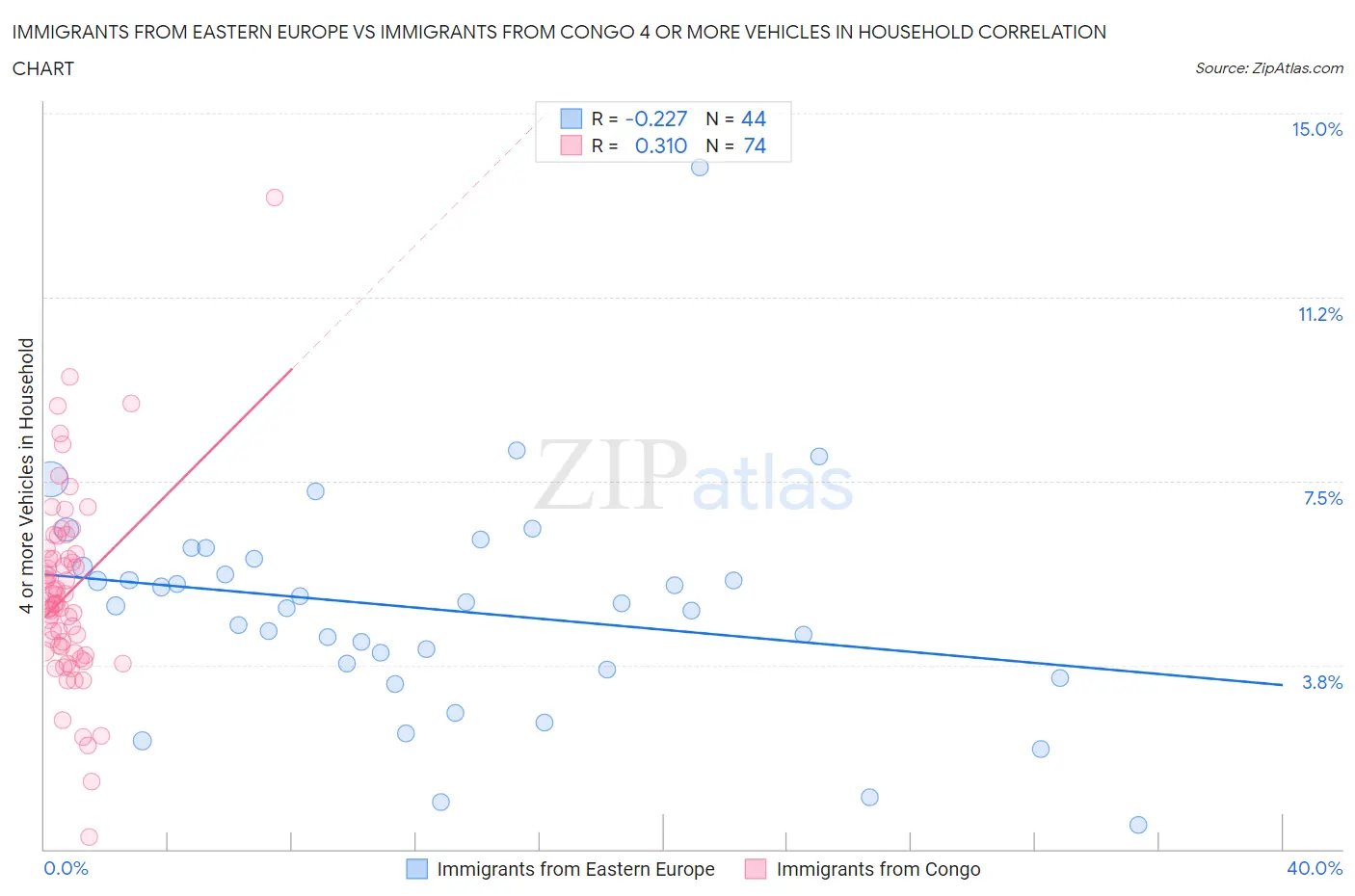 Immigrants from Eastern Europe vs Immigrants from Congo 4 or more Vehicles in Household