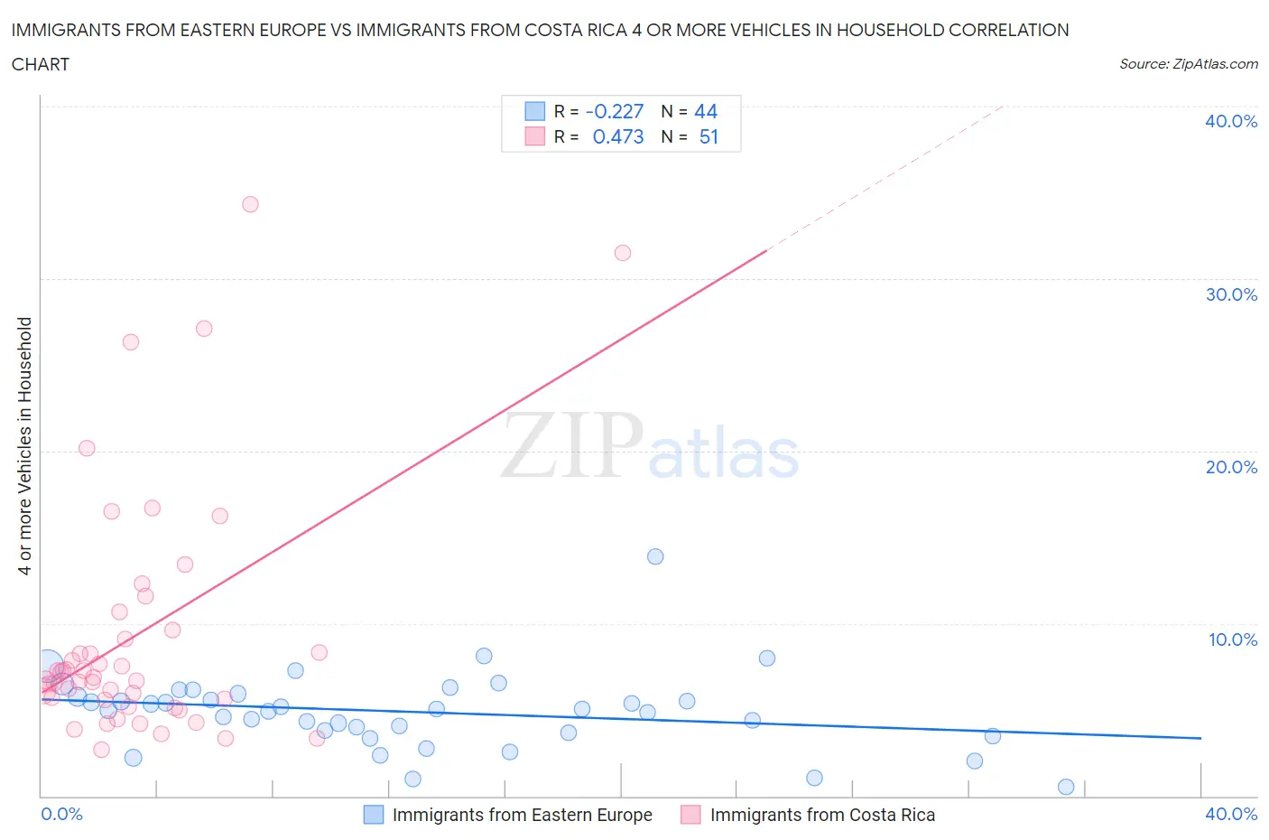 Immigrants from Eastern Europe vs Immigrants from Costa Rica 4 or more Vehicles in Household