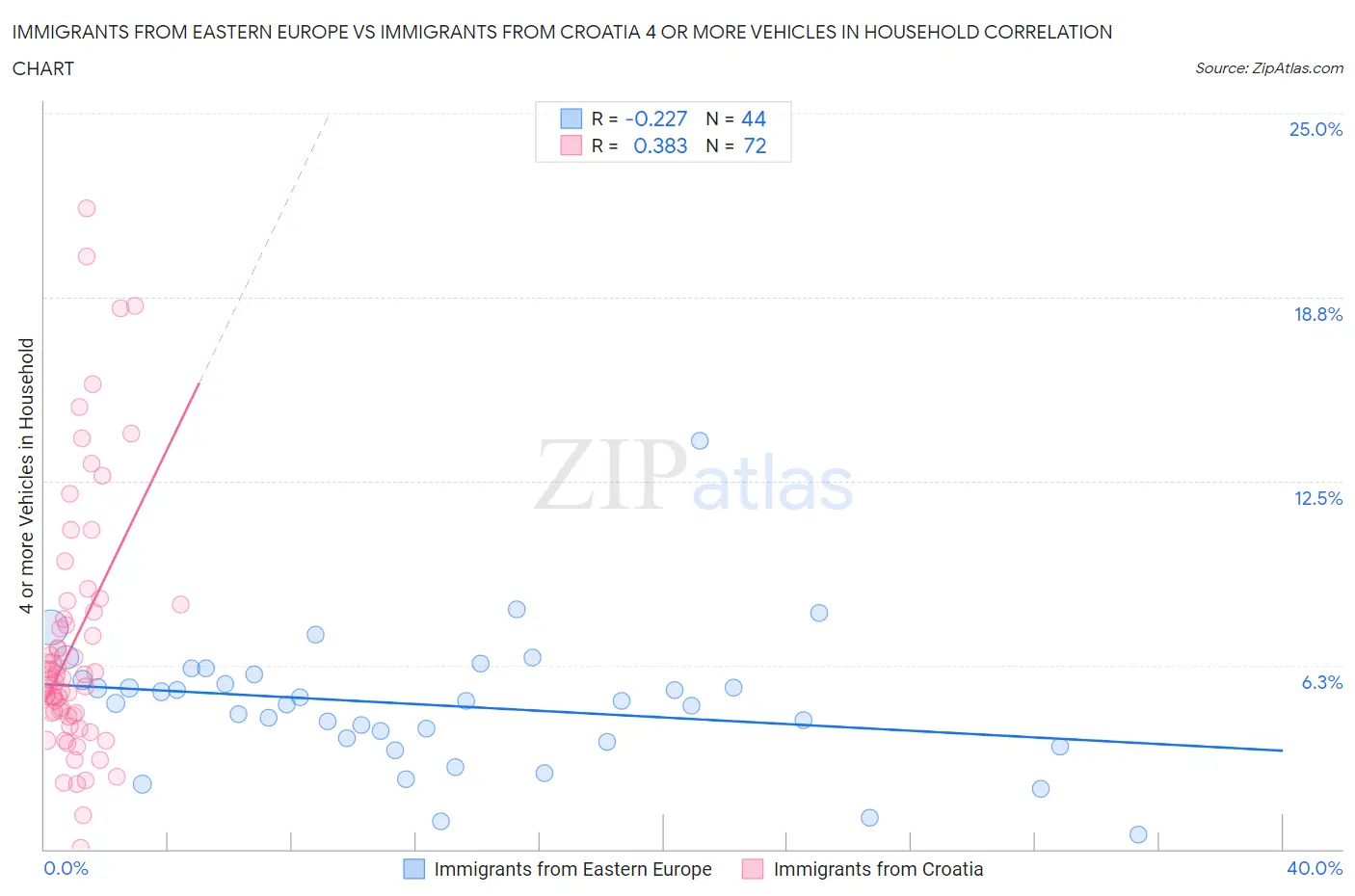 Immigrants from Eastern Europe vs Immigrants from Croatia 4 or more Vehicles in Household