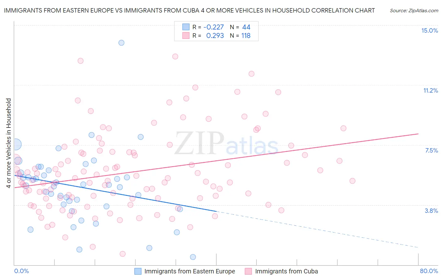 Immigrants from Eastern Europe vs Immigrants from Cuba 4 or more Vehicles in Household