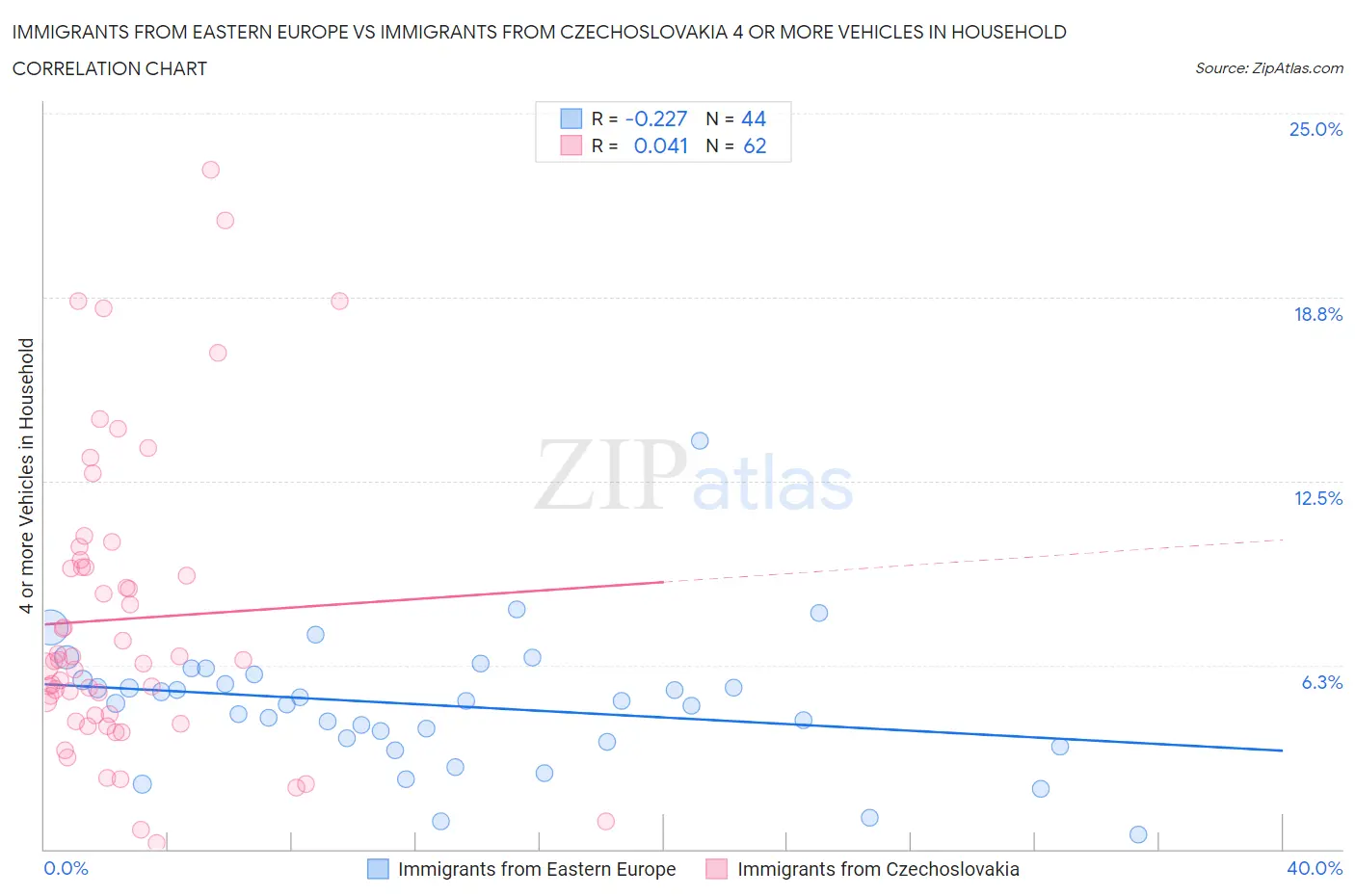 Immigrants from Eastern Europe vs Immigrants from Czechoslovakia 4 or more Vehicles in Household
