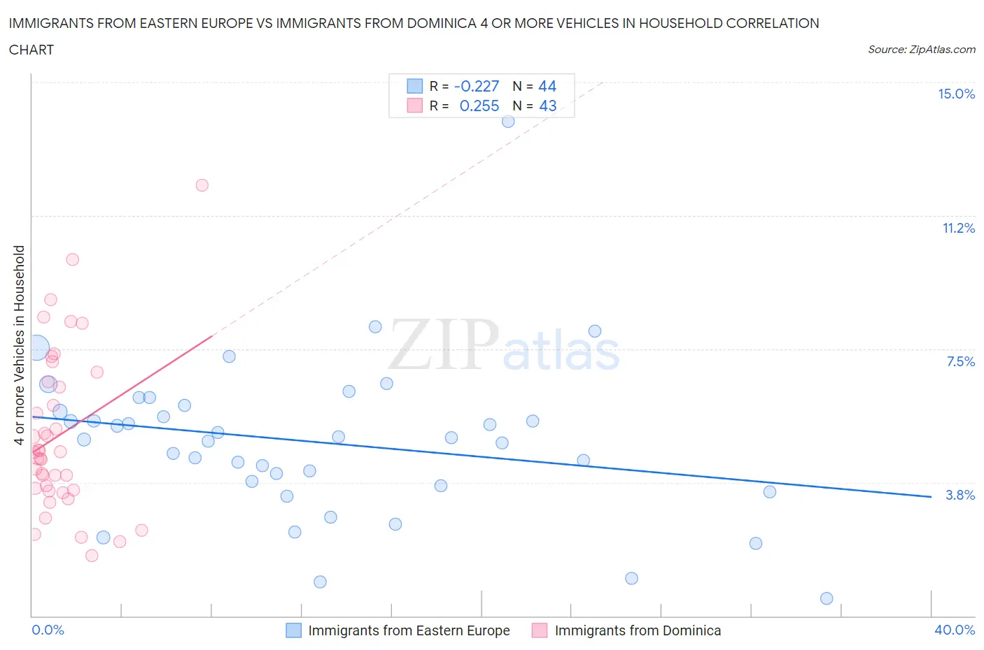 Immigrants from Eastern Europe vs Immigrants from Dominica 4 or more Vehicles in Household